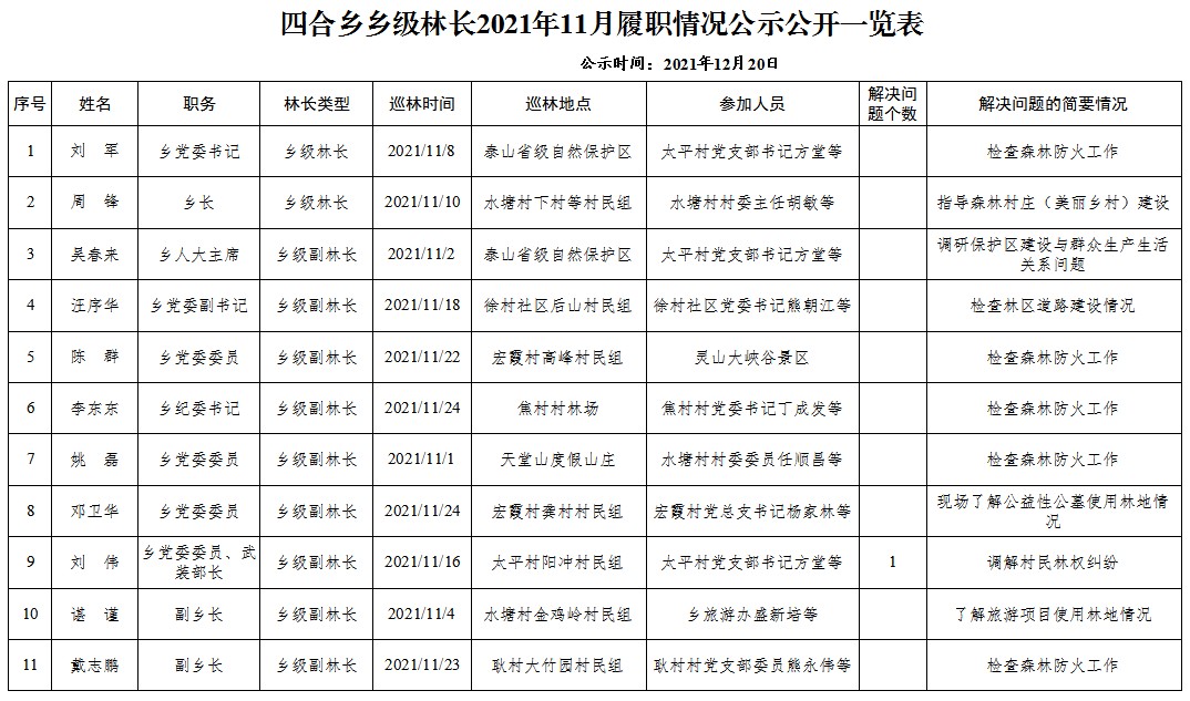 四合乡乡级林长2021年11月履职情况公示公开一览表.png