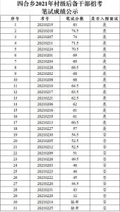 四合乡2021年村级后备干部招考笔试成绩公示