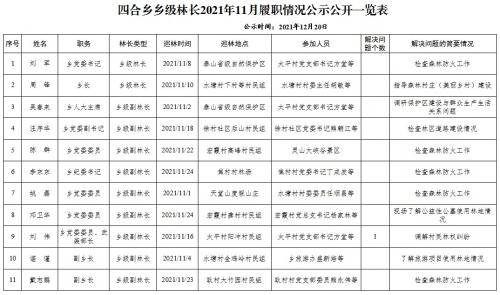 四合乡乡级林长2021年11月履职情况公示公开一览表