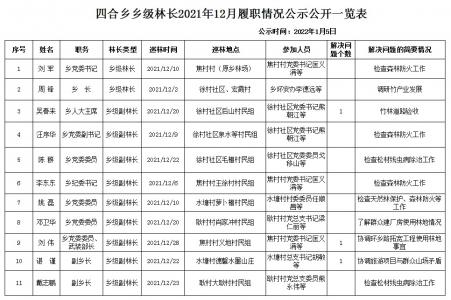 四合乡乡级林长2021年12月履职情况公示公开一览表