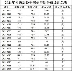 四合乡2021年度村级后备干部选拔考试综合成绩公示