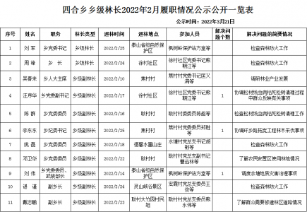 四合乡乡级林长2022年2月履职情况公示公开一览表