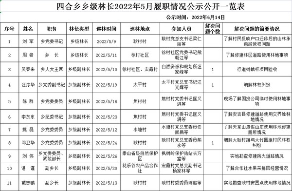四合乡乡级林长2022年5月履职情况公示公开一览表.png