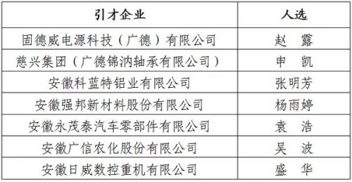 2021年广德市政企融合引进人才拟引进名单公示
