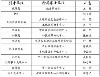 2022年广德市事业单位引进人才拟引进名单公示