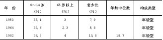 第三节　人口构成