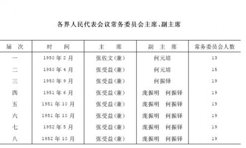 第一节　县人民代表会议和人民代表大会