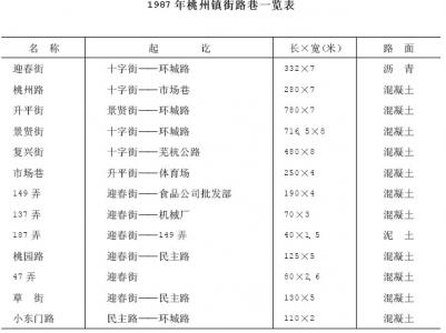 第一节　城镇建设