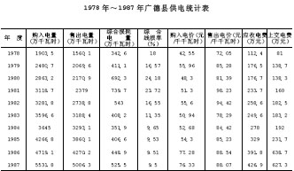 第六节　电力工业