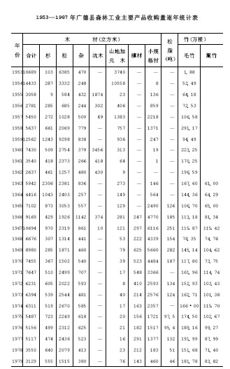 第五节　林产品经营